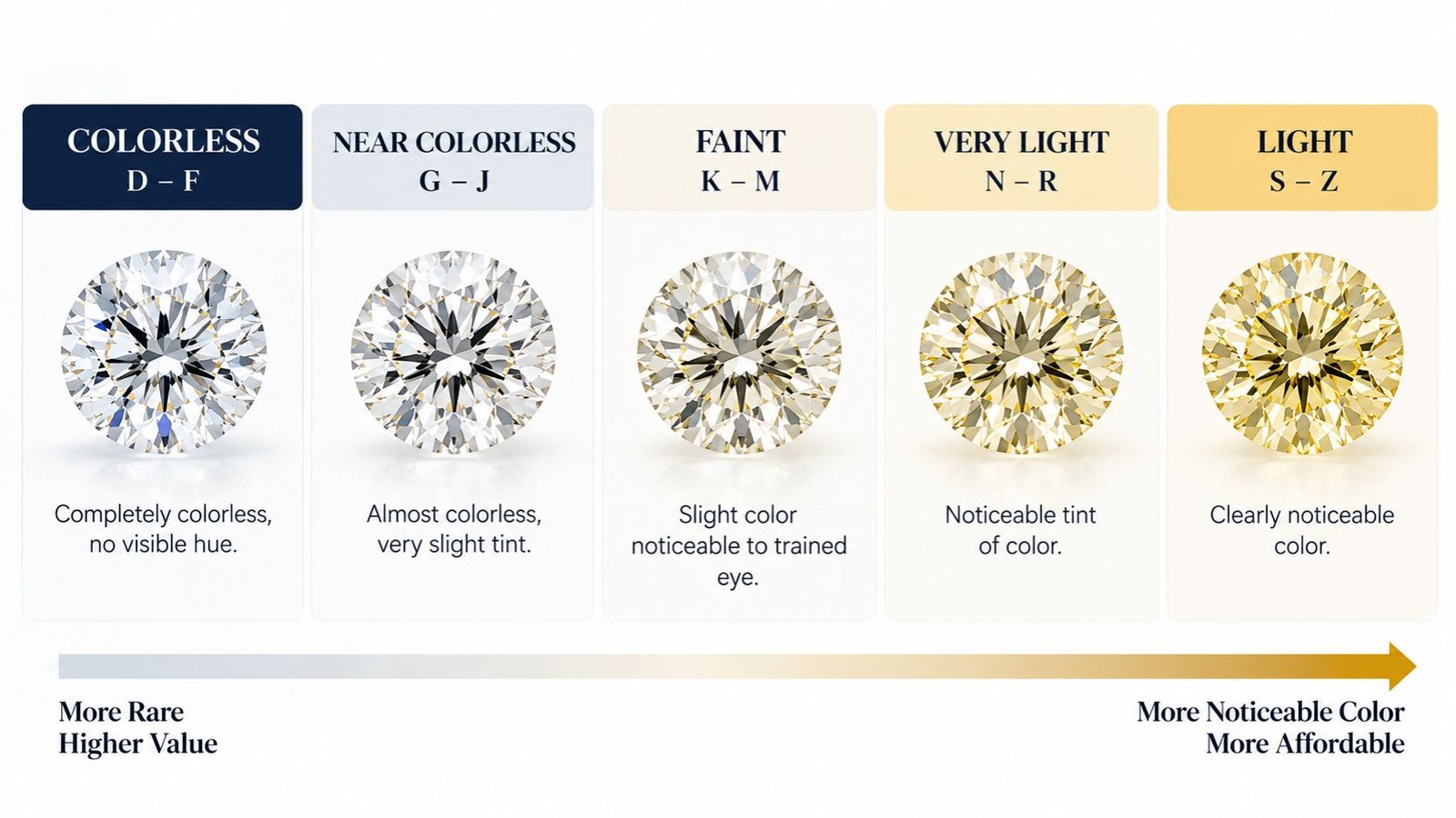 Diamond color grading categories from colorless to light